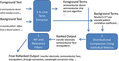 The Termolator: Terminology Recognition Based on Chunking, Statistical and Search-Based Scores